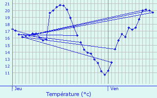 Graphique des tempratures prvues pour Samatan