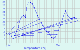 Graphique des tempratures prvues pour Les Adrets-de-l