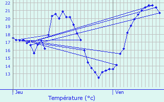 Graphique des tempratures prvues pour Le Passage