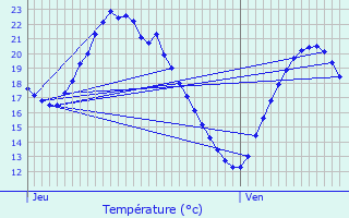 Graphique des tempratures prvues pour Signes