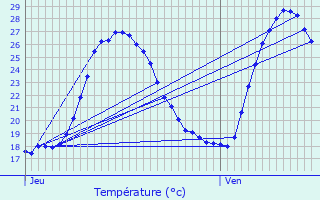 Graphique des tempratures prvues pour Madaillan