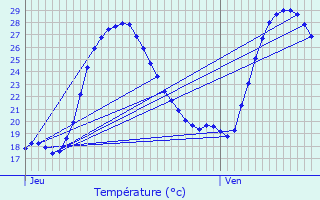 Graphique des tempratures prvues pour Barbaste