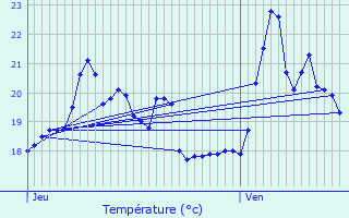 Graphique des tempratures prvues pour Prols