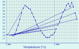 Graphique des tempratures prvues pour Caissargues