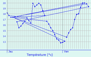 Graphique des tempratures prvues pour Pieusse