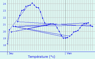 Graphique des tempratures prvues pour L