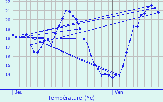 Graphique des tempratures prvues pour Villesequelande