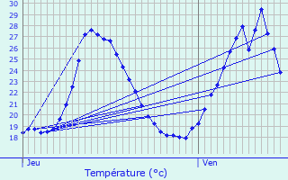 Graphique des tempratures prvues pour Bernis