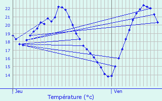 Graphique des tempratures prvues pour Cournonterral