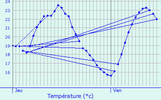 Graphique des tempratures prvues pour Mauguio