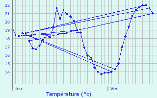 Graphique des tempratures prvues pour Rustiques