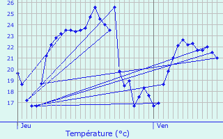 Graphique des tempratures prvues pour Vinars