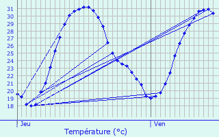 Graphique des tempratures prvues pour Aucamville