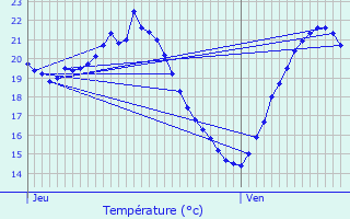 Graphique des tempratures prvues pour Paziols