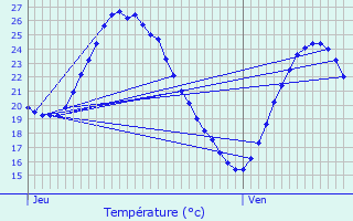 Graphique des tempratures prvues pour Pierrefeu-du-Var