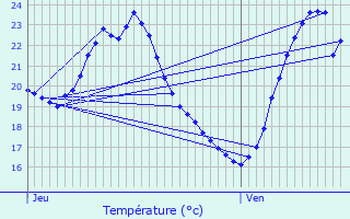 Graphique des tempratures prvues pour Le Grau-du-Roi