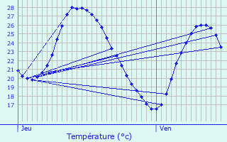 Graphique des tempratures prvues pour Gassin