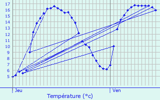 Graphique des tempratures prvues pour Chouain