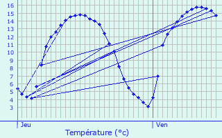 Graphique des tempratures prvues pour Halen