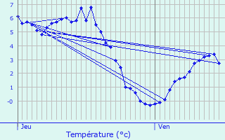 Graphique des tempratures prvues pour Sez