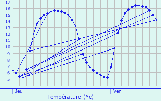 Graphique des tempratures prvues pour Guinecourt