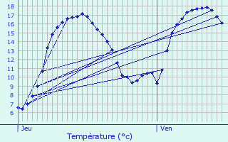 Graphique des tempratures prvues pour Coatreven