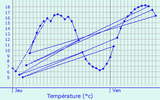 Graphique des tempratures prvues pour Ellezelles