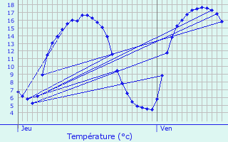 Graphique des tempratures prvues pour Bapaume