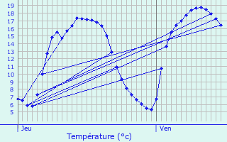 Graphique des tempratures prvues pour Gondecourt