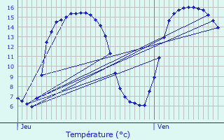 Graphique des tempratures prvues pour Contes