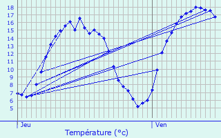 Graphique des tempratures prvues pour Seneffe