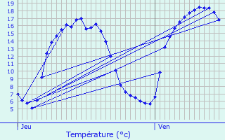 Graphique des tempratures prvues pour Lierde