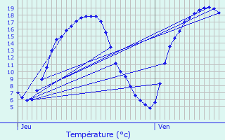 Graphique des tempratures prvues pour Le Ham