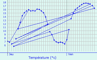 Graphique des tempratures prvues pour Pittem