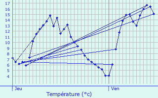 Graphique des tempratures prvues pour Bourganeuf