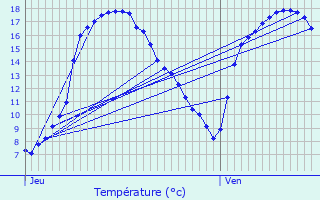 Graphique des tempratures prvues pour Everlange