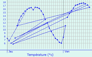 Graphique des tempratures prvues pour Plombires