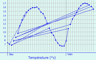 Graphique des tempratures prvues pour Bivre