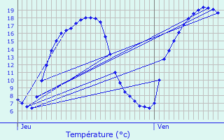 Graphique des tempratures prvues pour Gesvres