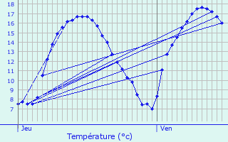 Graphique des tempratures prvues pour Bertrix