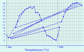 Graphique des tempratures prvues pour Lincent