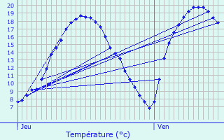 Graphique des tempratures prvues pour Val-de-Reuil