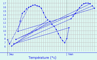 Graphique des tempratures prvues pour Roullingen