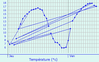 Graphique des tempratures prvues pour Crisne