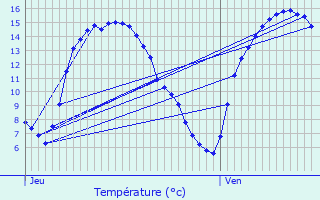 Graphique des tempratures prvues pour Wilwerdange