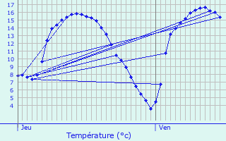 Graphique des tempratures prvues pour Sassel