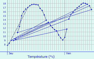 Graphique des tempratures prvues pour Elvange-ls-Beckerich