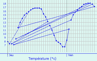 Graphique des tempratures prvues pour Maasmechelen