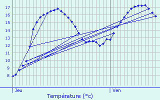 Graphique des tempratures prvues pour Lanmodez