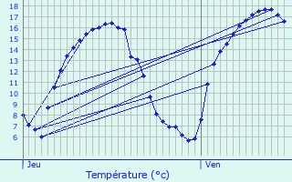 Graphique des tempratures prvues pour Donceel